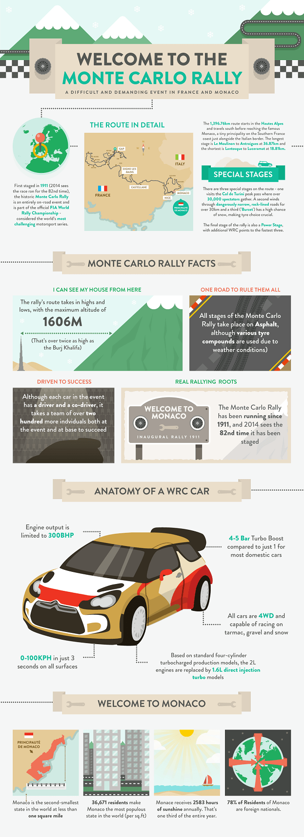 Monte Carlo Rally infographic