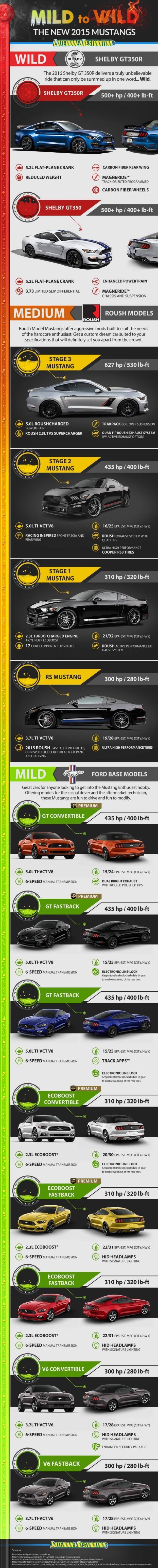 2015 Ford Mustang Infographic - Latemodel Restoration