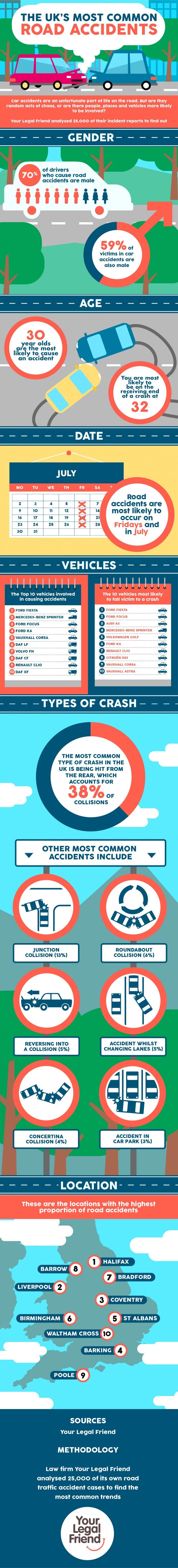 Most Common Road Accidents In The UK Your Legal Friend