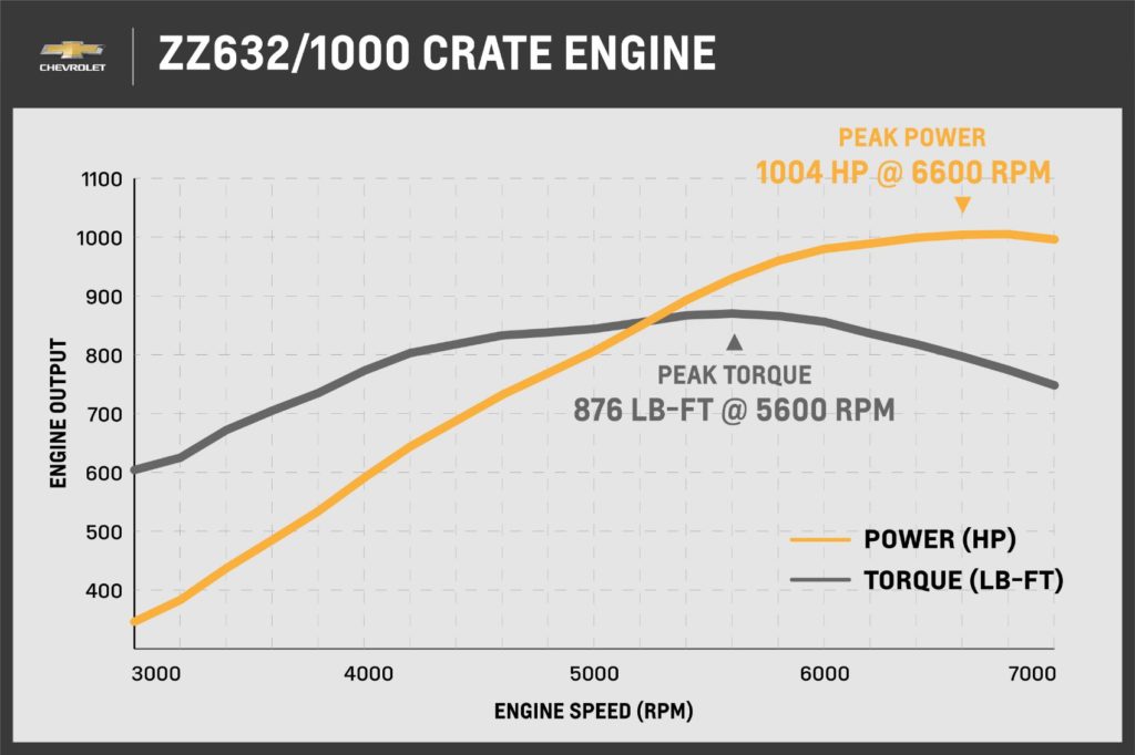 Chevrolet Performance ZZ632 Crate Engine torque and horsepower chart. 