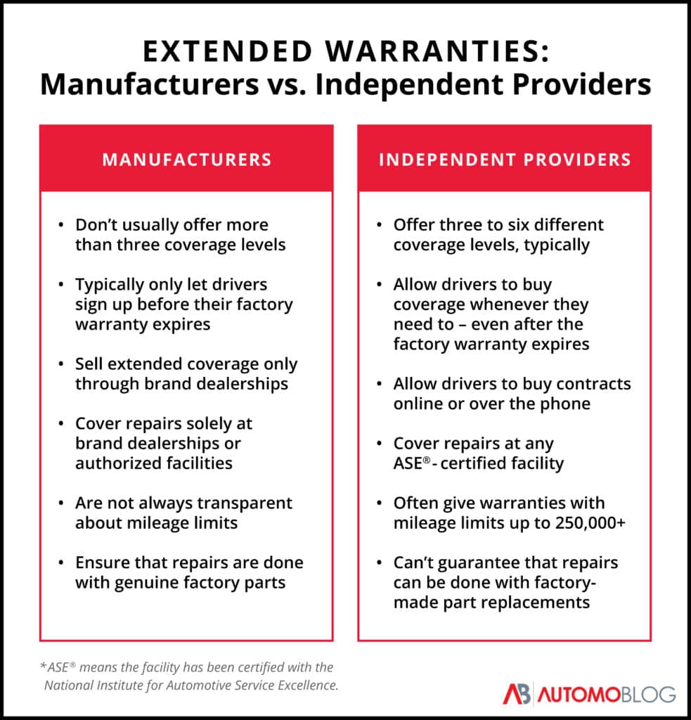 Comparison tables that showcase the major differences between extended warranties from manufacturers vs. third-party vehicle service contract companies